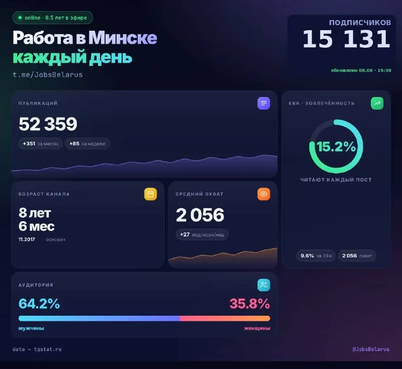 350 ⭐. — Минск