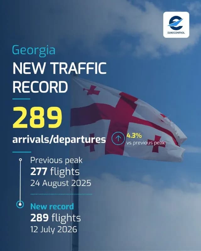 EuroControl сообщает, что 10 июля в Европе зарегистрирован самый высокий показатель количества рейсо — Батуми