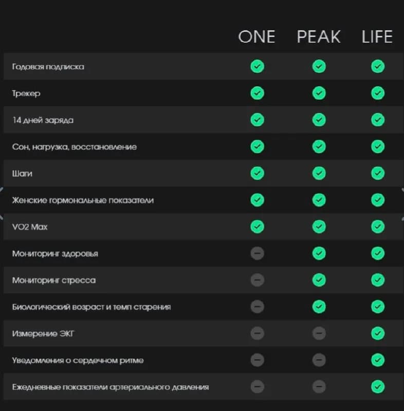 Whoop 5.0 Peak с годовой подпиской — это бесэкранный трекер нового поколения с автономностью до 14 д — Батуми — 890 ₾