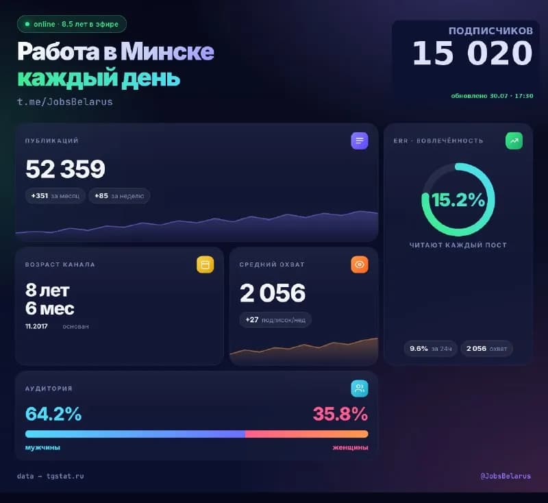 350 ⭐. — Минск