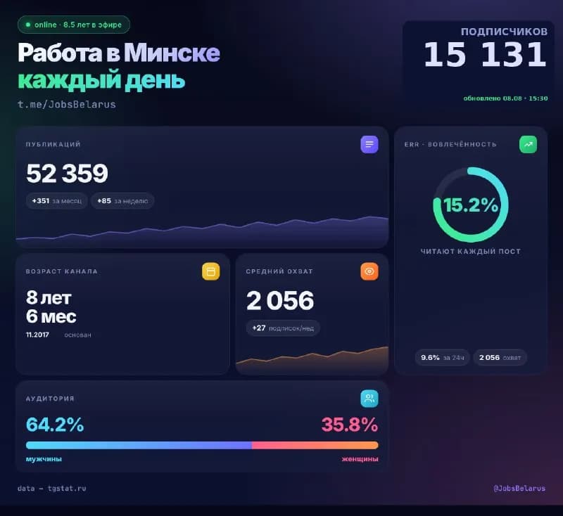 350 ⭐. — Минск